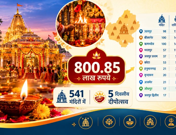 Diwali Deepotsav 2026: देवस्थान विभाग ने 541 मंदिरों में पाँच दिवसीय दीपोत्सव के लिए दी 800.85 लाख की स्वीकृति