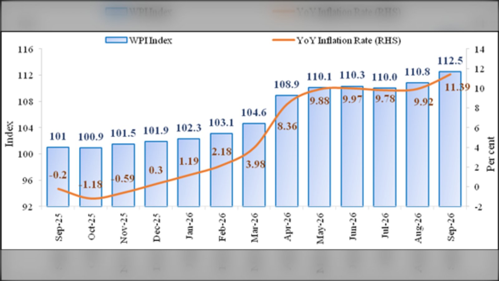 Wholesale Inflation सितंबर में बढ़कर 11.39%: Fuel और Manufactured Products ने बढ़ाया दबाव
