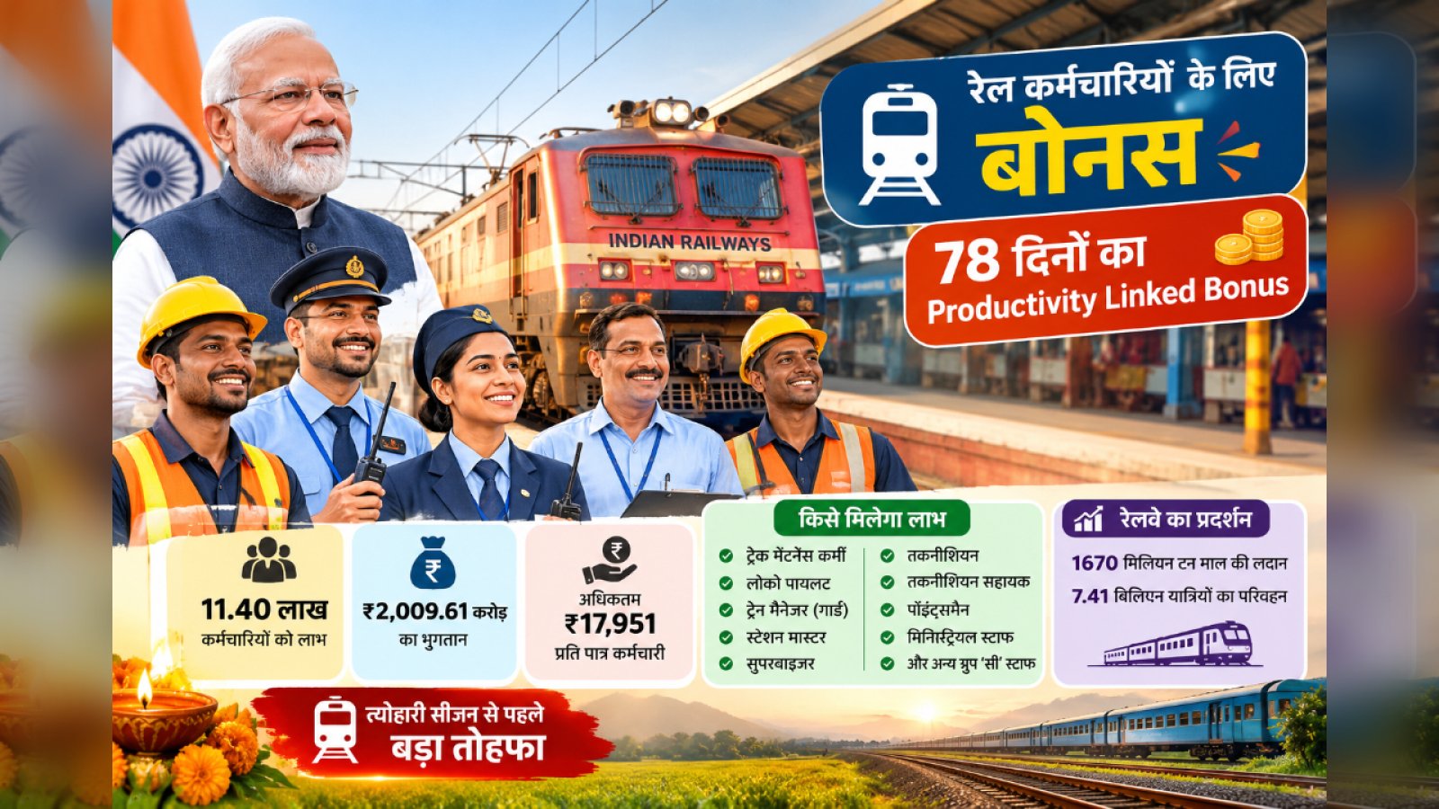 Railway Employees के लिए 78 दिनों का PLB मंजूर, 11.40 लाख कर्मचारियों को मिलेगा ₹2009.61 करोड़ का Bonus