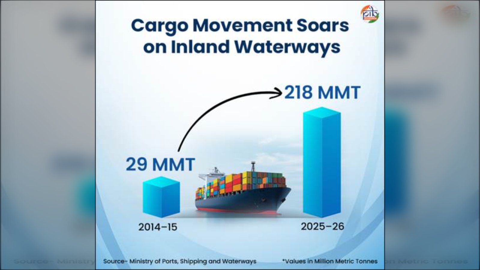 India Waterways में बढ़ी Safe Navigation की रफ्तार: 21.8 करोड़ MT कार्गो, ब्रह्मपुत्र पर पहले River Lighthouse
