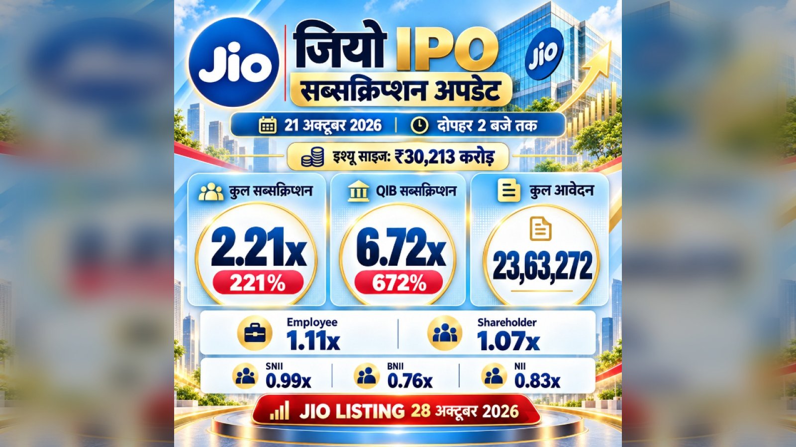 Jio IPO को 4 घंटे में 1.66 गुना Subscription, 20 लाख के करीब Applications