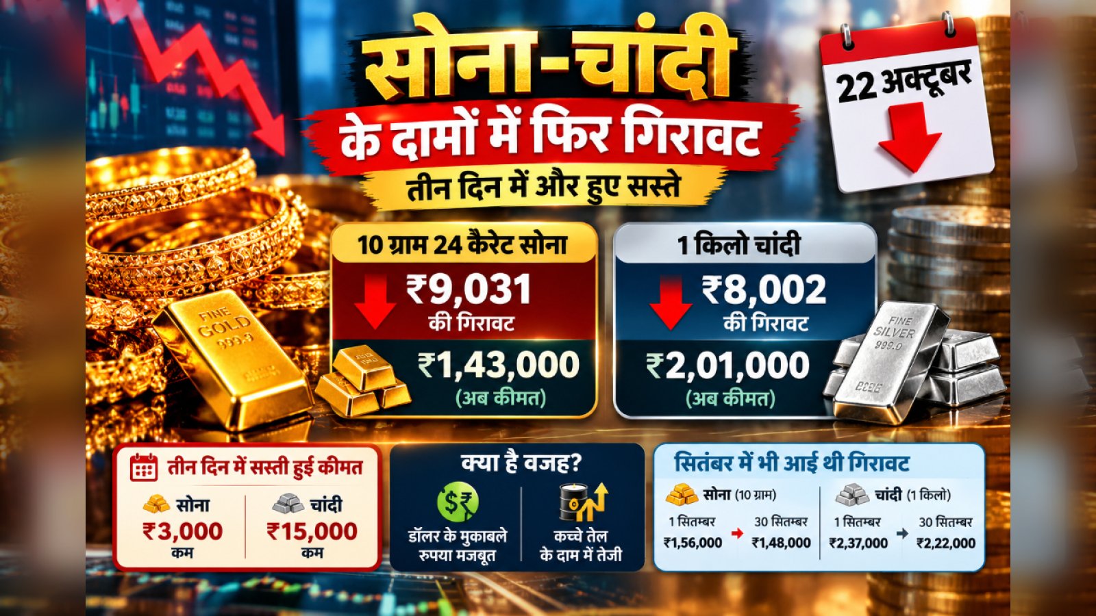 Gold-Silver Price Today: लगातार तीसरे दिन सस्ता हुआ सोना-चांदी, 24 कैरेट Gold 1.43 लाख रुपये पर