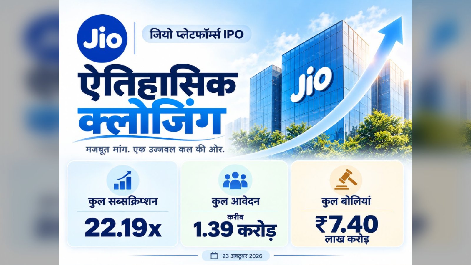 Jio IPO World Record: 1.38 Crore से ज्यादा Applications, 22 गुना Subscription, ₹7.40 लाख करोड़ की Bids