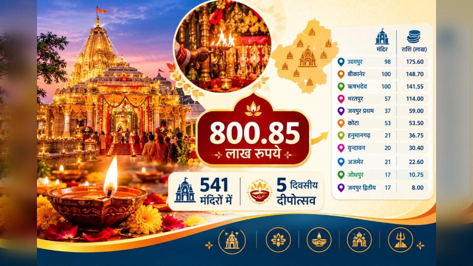 Diwali Deepotsav 2026: देवस्थान विभाग ने 541 मंदिरों में पाँच दिवसीय दीपोत्सव के लिए दी 800.85 लाख की स्वीकृति